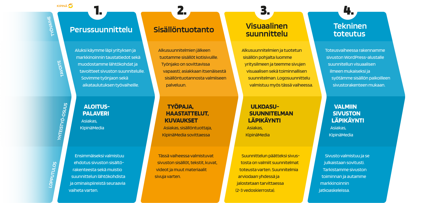 kotisivujen rakentamisen visualisointi